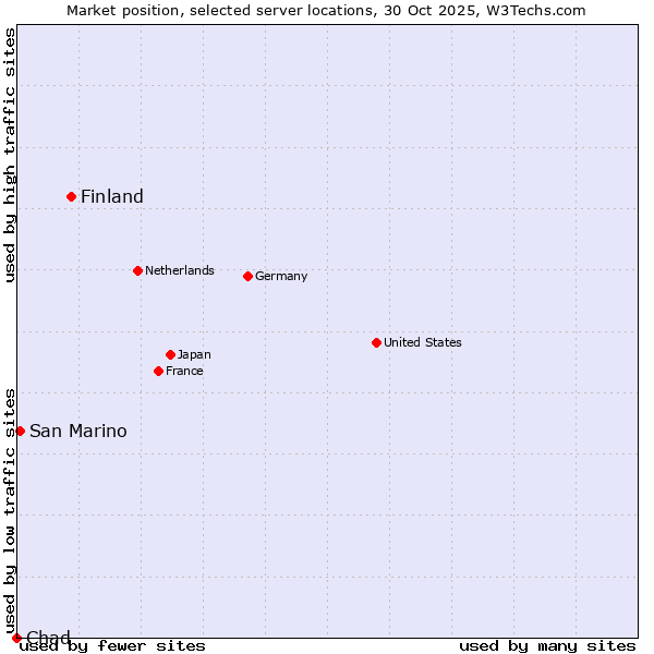 Market position of Finland and territories vs. San Marino vs. Chad