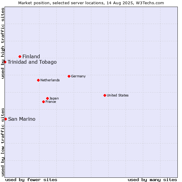 Market position of Finland and territories vs. San Marino vs. Trinidad and Tobago