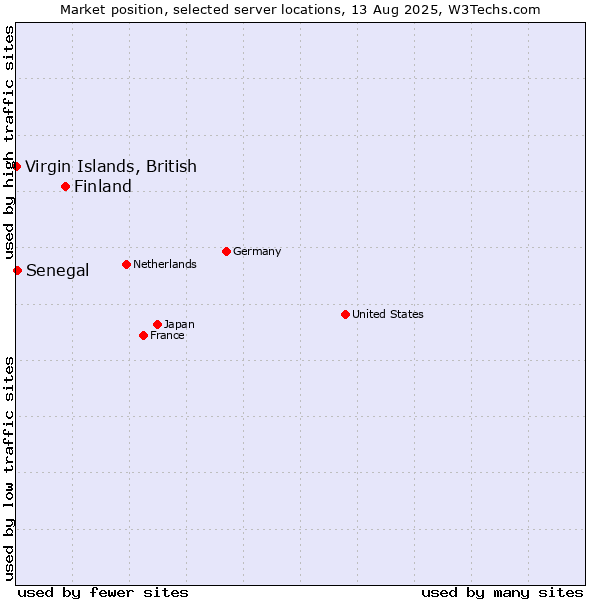 Market position of Finland and territories vs. Senegal vs. Virgin Islands, British