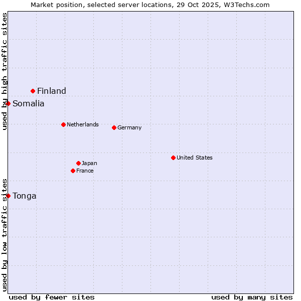 Market position of Finland and territories vs. Somalia vs. Tonga