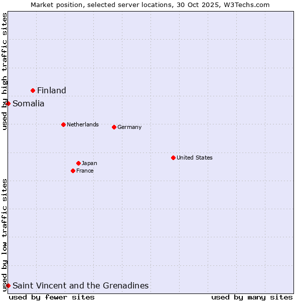 Market position of Finland and territories vs. Saint Vincent and the Grenadines vs. Somalia