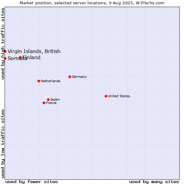 Market position of Finland and territories vs. Virgin Islands, British vs. Somalia