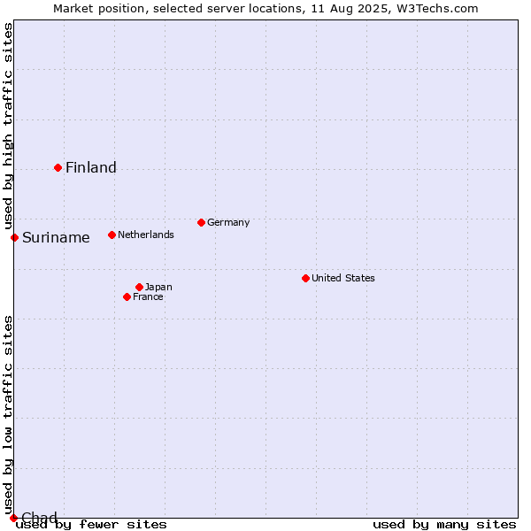 Market position of Finland and territories vs. Suriname vs. Chad