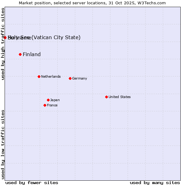 Market position of Finland and territories vs. Holy See (Vatican City State) vs. Suriname