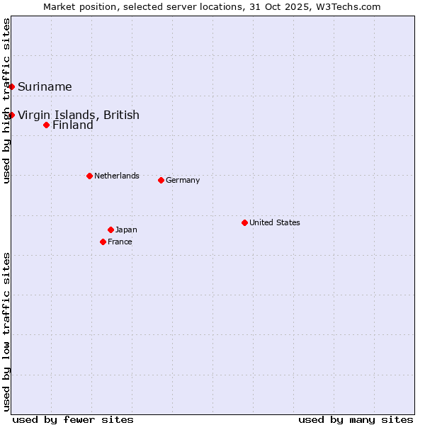 Market position of Finland and territories vs. Suriname vs. Virgin Islands, British