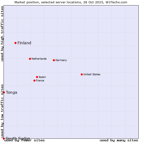 Market position of Finland and territories vs. Tonga vs. South Sudan