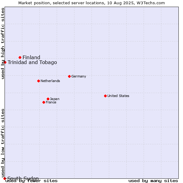 Market position of Finland and territories vs. Trinidad and Tobago vs. South Sudan