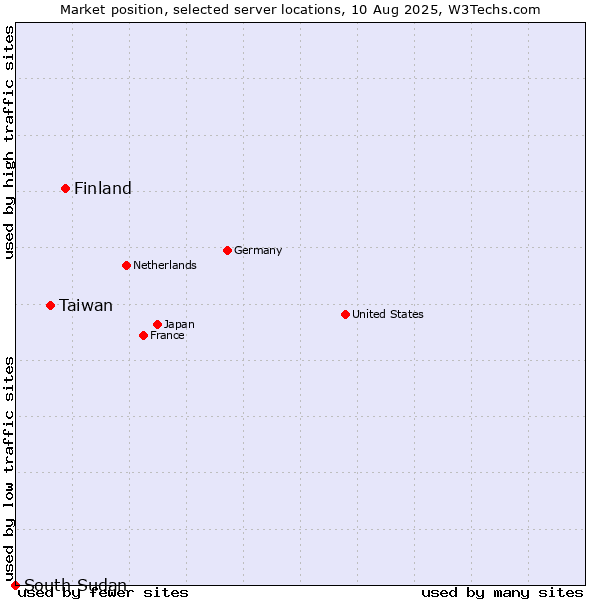 Market position of Finland and territories vs. Taiwan vs. South Sudan
