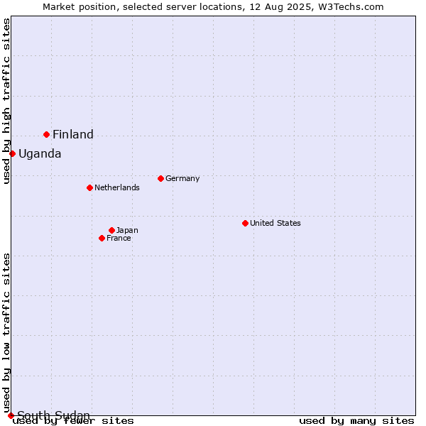 Market position of Finland and territories vs. Uganda vs. South Sudan