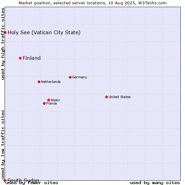 Market position of Finland and territories vs. Holy See (Vatican City State) vs. South Sudan