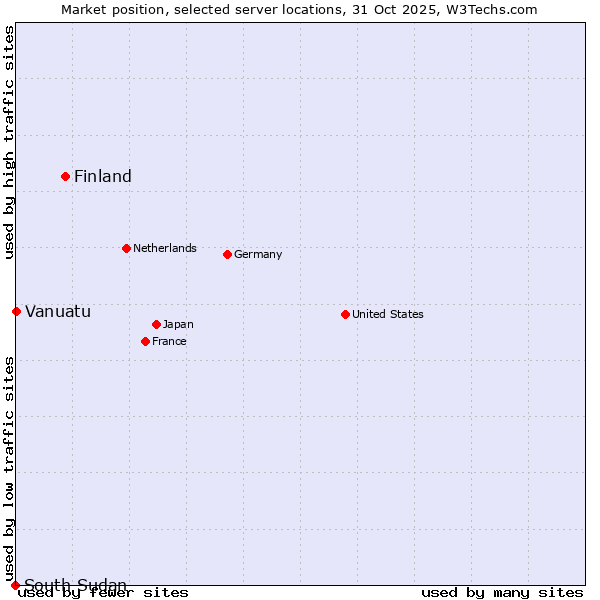 Market position of Finland and territories vs. Vanuatu vs. South Sudan