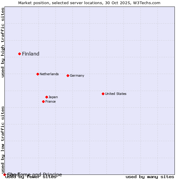 Market position of Finland and territories vs. Sao Tome and Principe vs. Chad