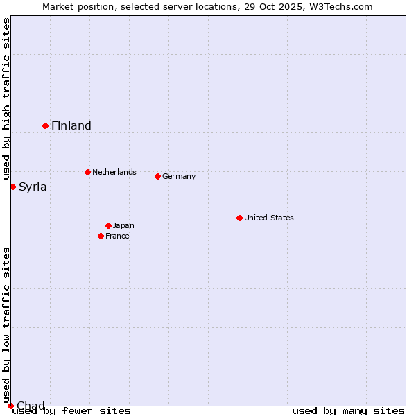Market position of Finland and territories vs. Syria vs. Chad