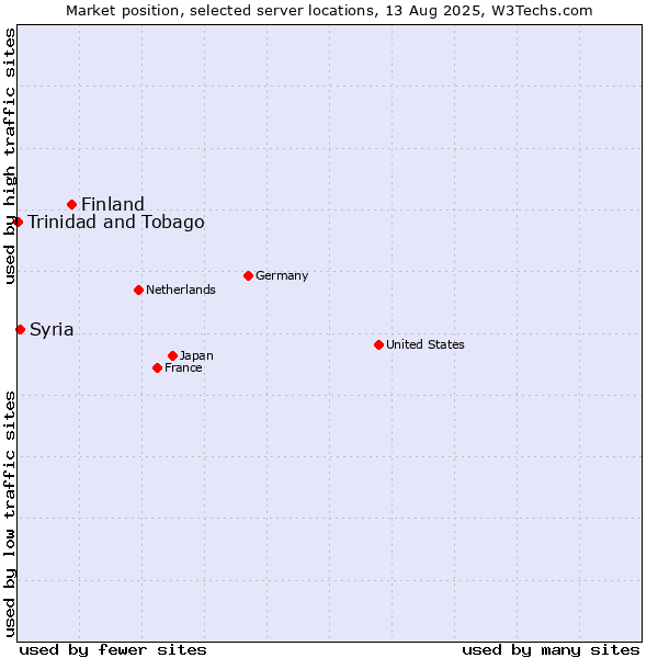 Market position of Finland and territories vs. Syria vs. Trinidad and Tobago