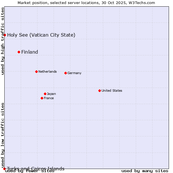 Market position of Finland and territories vs. Holy See (Vatican City State) vs. Turks and Caicos Islands