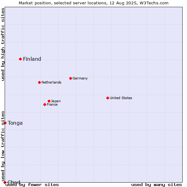 Market position of Finland and territories vs. Tonga vs. Chad