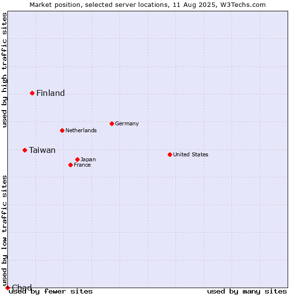 Market position of Finland and territories vs. Taiwan vs. Chad