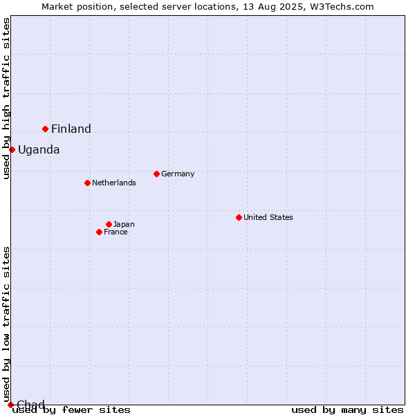 Market position of Finland and territories vs. Uganda vs. Chad