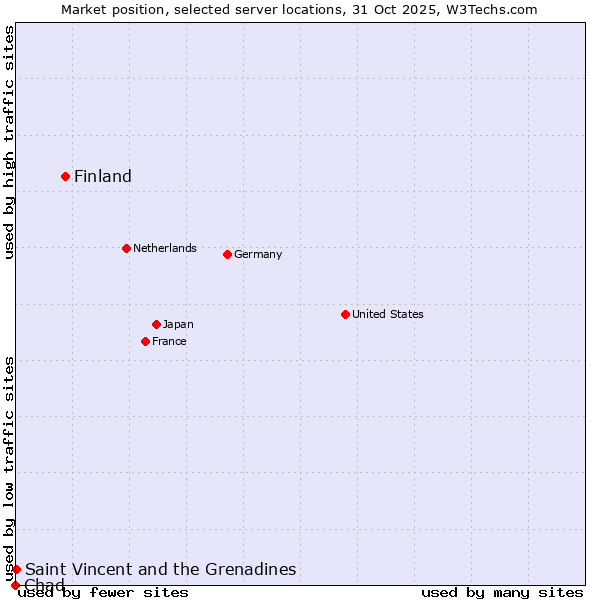 Market position of Finland and territories vs. Saint Vincent and the Grenadines vs. Chad
