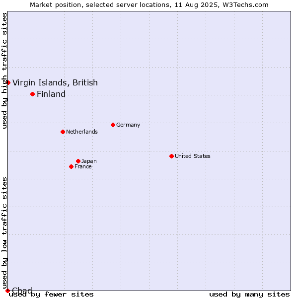 Market position of Finland and territories vs. Virgin Islands, British vs. Chad