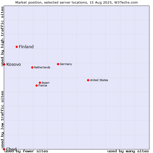 Market position of Finland and territories vs. Kosovo vs. Chad