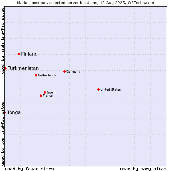 Market position of Finland and territories vs. Turkmenistan vs. Tonga