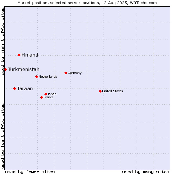 Market position of Finland and territories vs. Taiwan vs. Turkmenistan