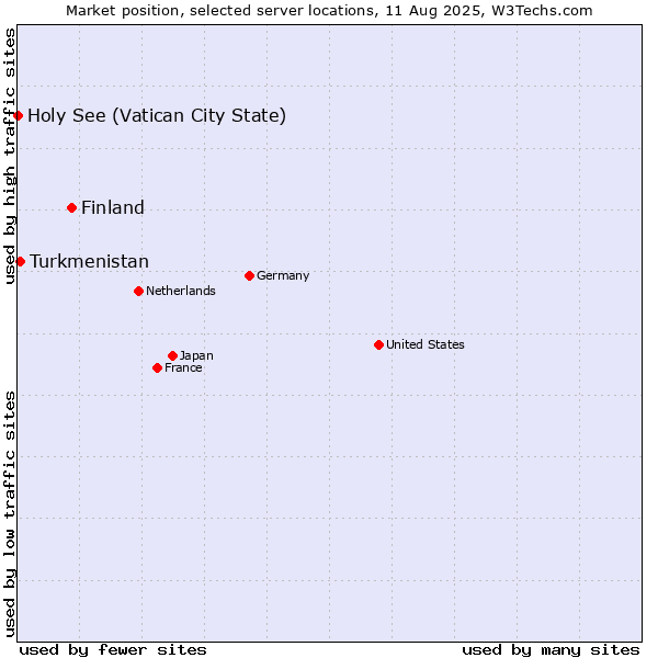 Market position of Finland and territories vs. Turkmenistan vs. Holy See (Vatican City State)