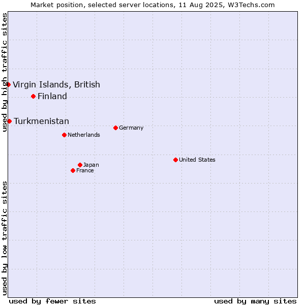Market position of Finland and territories vs. Turkmenistan vs. Virgin Islands, British