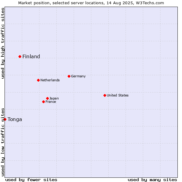 Market position of Finland and territories vs. Tonga