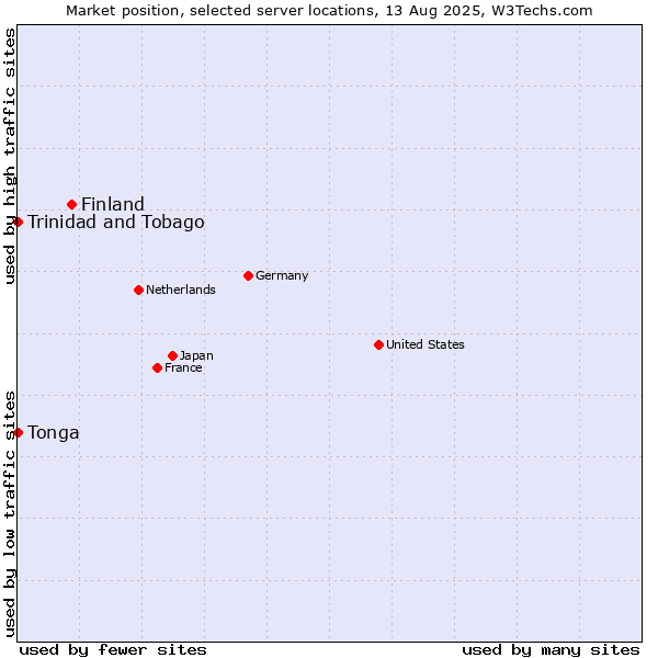 Market position of Finland and territories vs. Trinidad and Tobago vs. Tonga