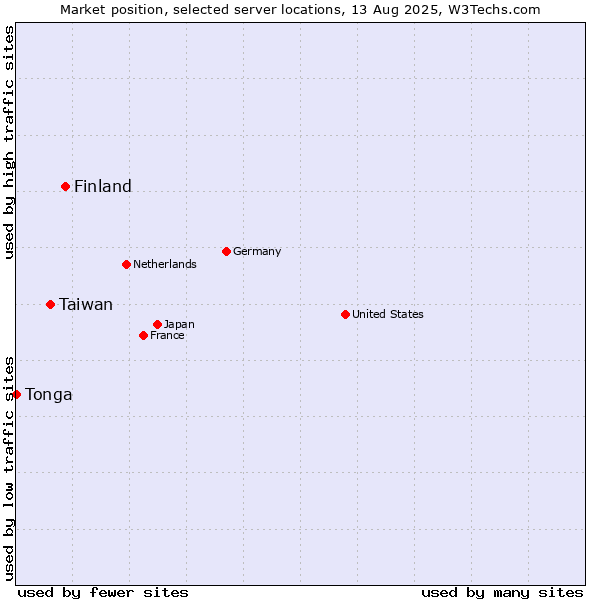 Market position of Finland and territories vs. Taiwan vs. Tonga