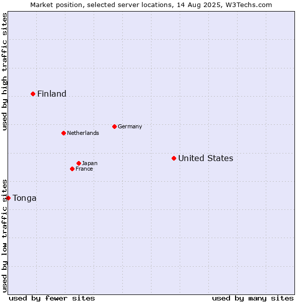 Market position of United States and territories vs. Finland and territories vs. Tonga