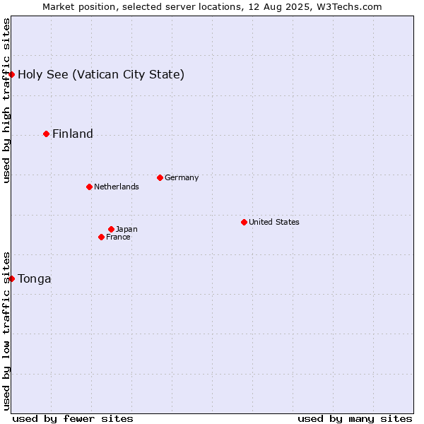 Market position of Finland and territories vs. Holy See (Vatican City State) vs. Tonga