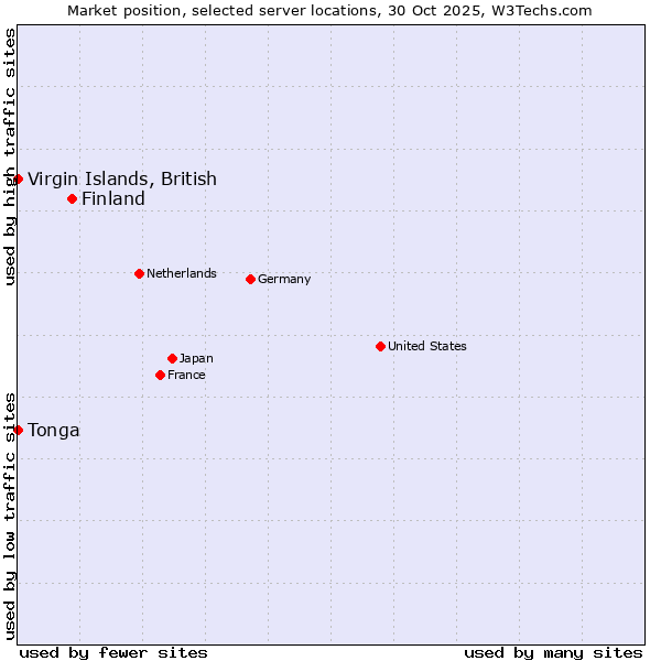 Market position of Finland and territories vs. Virgin Islands, British vs. Tonga