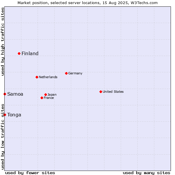 Market position of Finland and territories vs. Samoa vs. Tonga