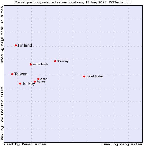 Market position of Turkey vs. Finland and territories vs. Taiwan