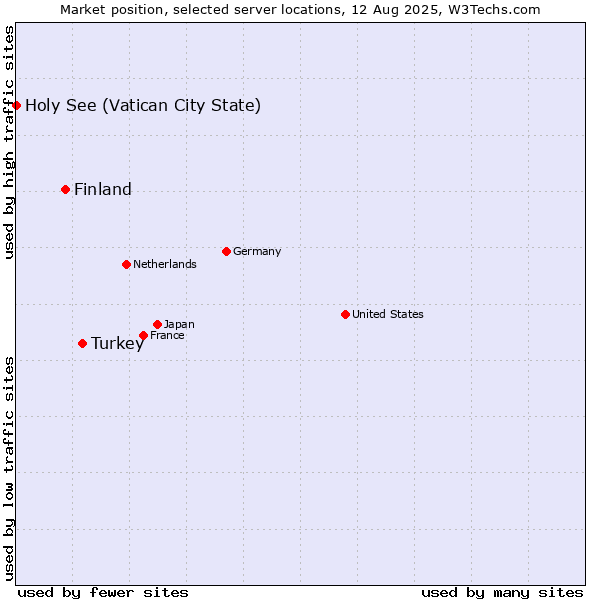 Market position of Turkey vs. Finland and territories vs. Holy See (Vatican City State)