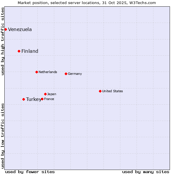 Market position of Turkey vs. Finland and territories vs. Venezuela