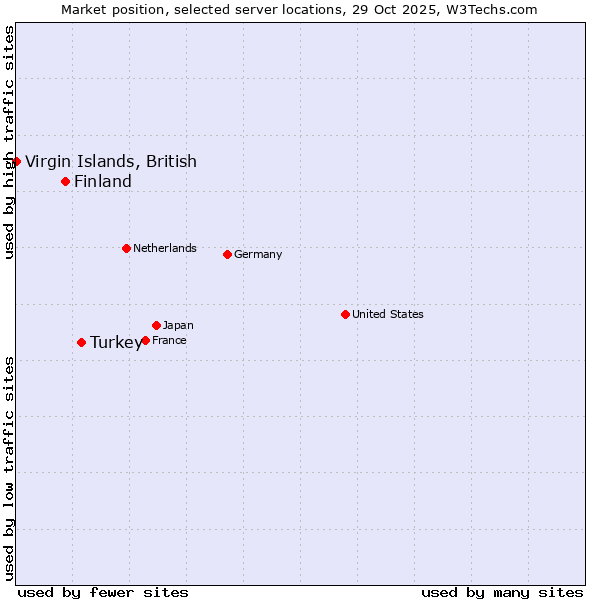 Market position of Turkey vs. Finland and territories vs. Virgin Islands, British