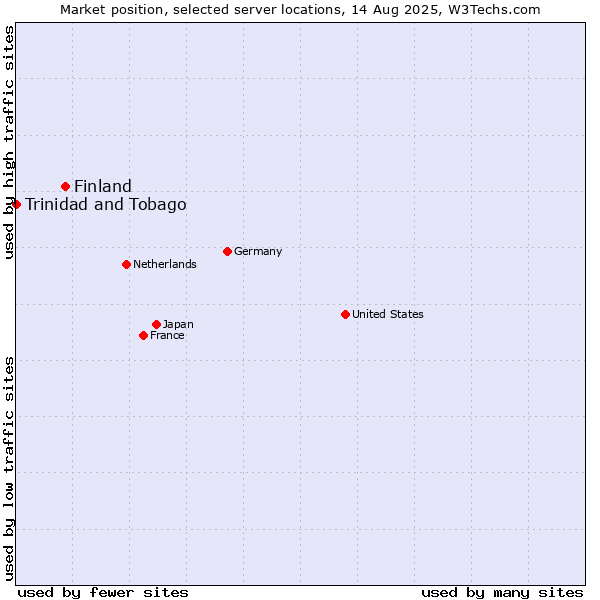 Market position of Finland and territories vs. Trinidad and Tobago