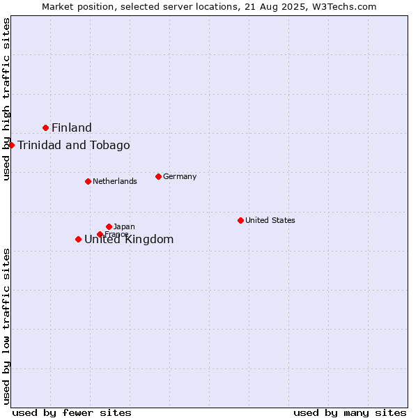 Market position of United Kingdom vs. Finland and territories vs. Trinidad and Tobago