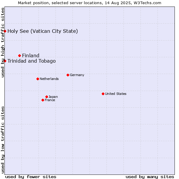 Market position of Finland and territories vs. Holy See (Vatican City State) vs. Trinidad and Tobago