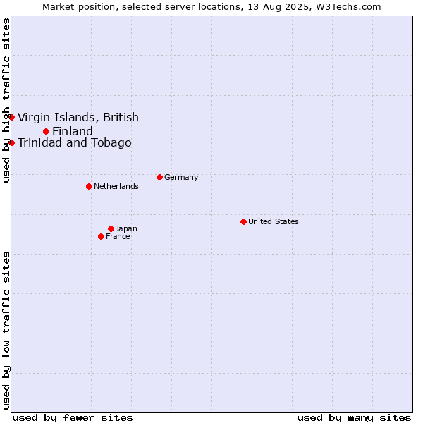 Market position of Finland and territories vs. Trinidad and Tobago vs. Virgin Islands, British