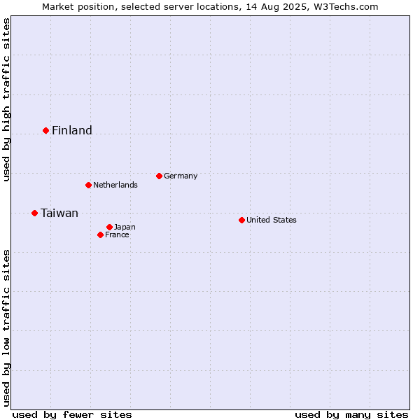 Market position of Finland and territories vs. Taiwan