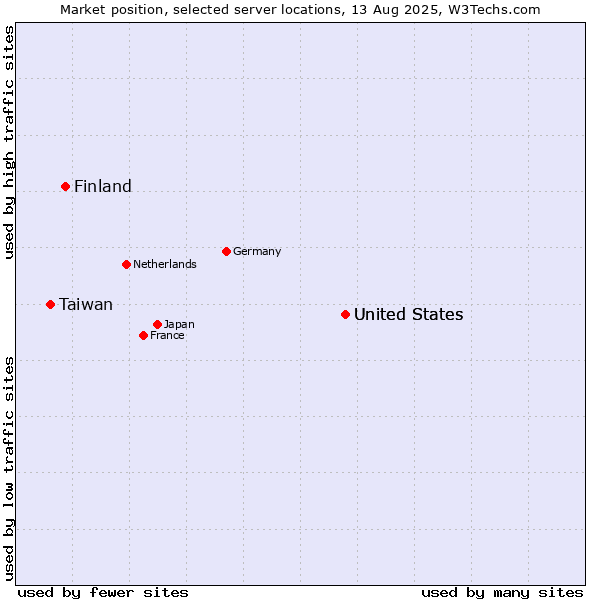 Market position of United States vs. Finland and territories vs. Taiwan