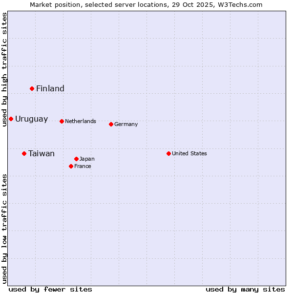 Market position of Finland and territories vs. Taiwan vs. Uruguay