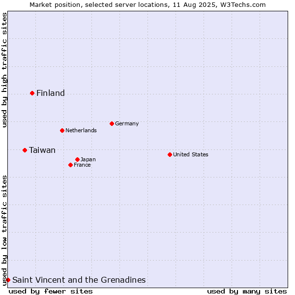 Market position of Finland and territories vs. Taiwan vs. Saint Vincent and the Grenadines