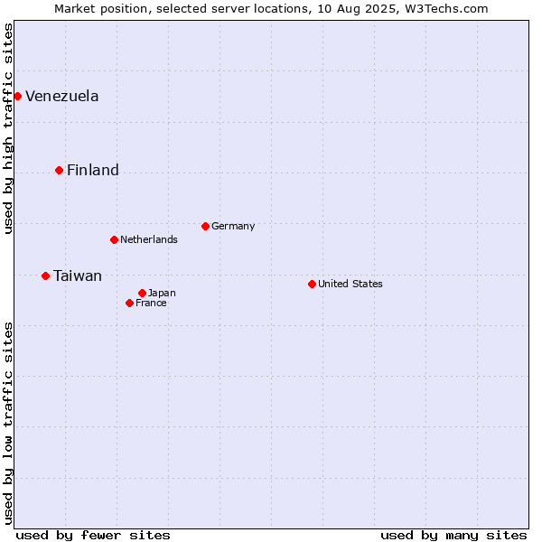 Market position of Finland and territories vs. Taiwan vs. Venezuela