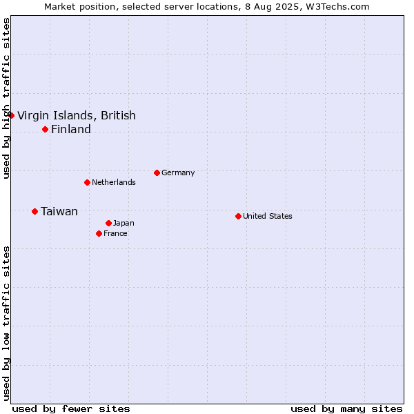 Market position of Finland and territories vs. Taiwan vs. Virgin Islands, British